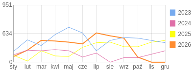 Wykres roczny blog rowerowy Jorg.bikestats.pl